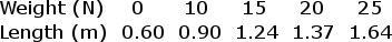 IQ test ><br />A.  Use the data to plot a graph of weight versus length.  Sketch a best-fit straight line through the data.<br />B.  Use the best-fit line you sketched in part (A) to determine an experimental value for the spring constant ##k## of the cord.<br />The student now attaches an object of unknown mass ##m## to the cord and holds the object adjacent to the point at which the top of the cord is tied to the rod.  When the object is released from rest, it falls 1.5 m before stopping and turning around.  Assume that air resistance is negligible.<br />C.  Calculate the value of the unknown mass ##m## of the object.<br />D.<br />i.  Calculate how far down the object has fallen at the moment it attains its maximum speed.<br />ii.  Explain why this is the point at which the object has its maximum speed.<br