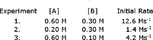 reaction order chemistry problem ><br />A.  Find the order of reaction for each reactant<br 