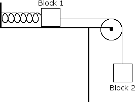 Spring Block Physics Problem ><br />A. The total mechanical energy of the system is conserved<br />B. The total mechanical energy of the system increases<br />C. The energy lost to friction is equal to the gain in the potential energy gained by the spring<br />D. The potential energy lost by block 2 is less in magnitude than the potential energy gained by the spring<br